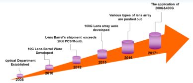藍光科技 光通訊塑膠Lens解決方案的領航者