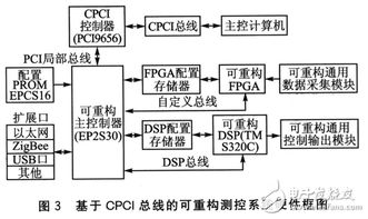 基于FPGA技術發(fā)展的可重構測控系統(tǒng)通信結構設計構想